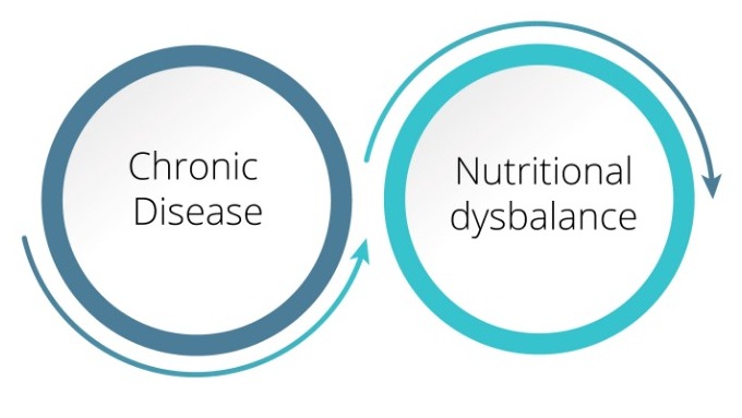 Chronic Disease & Nutritional Dysbalance